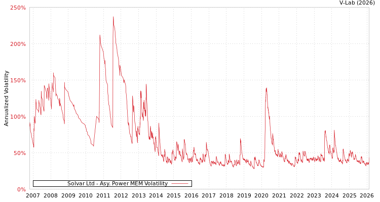 graph of Solvar Ltd APMEM