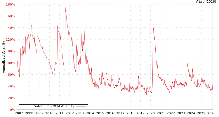graph of Solvar Ltd MEM