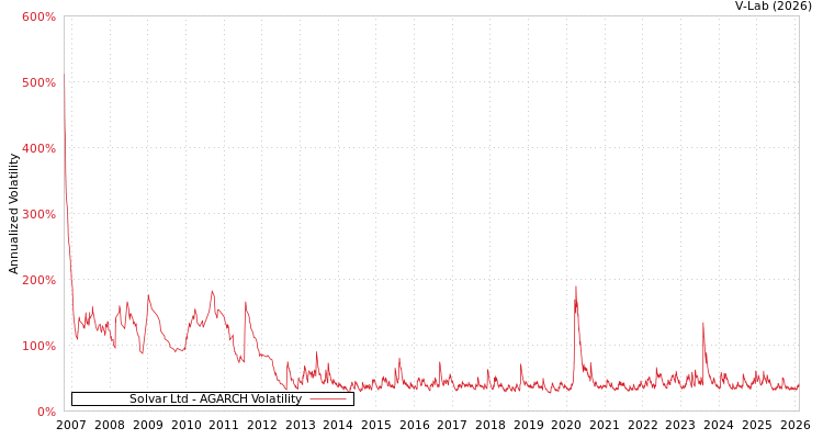 graph of Solvar Ltd AGARCH