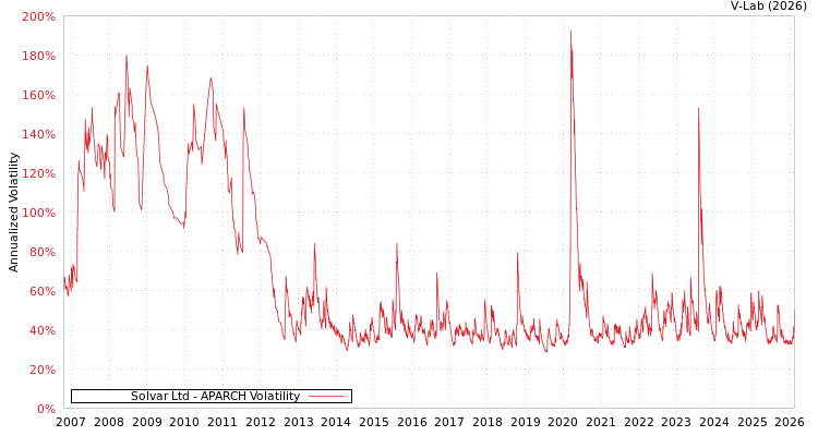 graph of Solvar Ltd APARCH