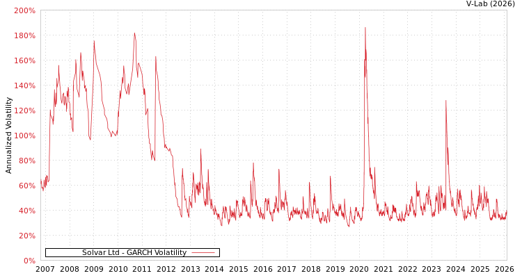 graph of Solvar Ltd GARCH