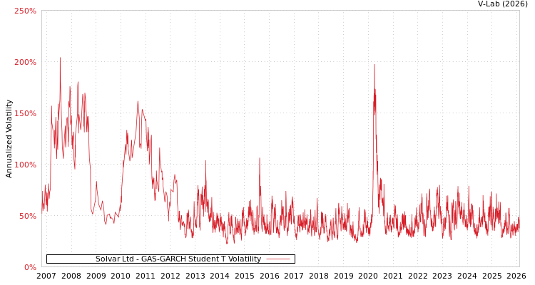 graph of Solvar Ltd GAS-GARCH-T