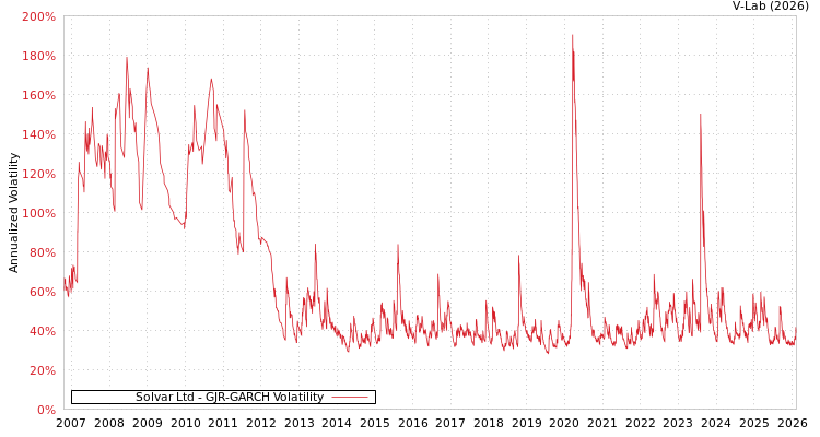 graph of Solvar Ltd GJR-GARCH