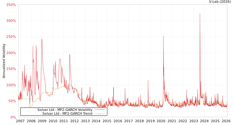 graph of Solvar Ltd MF2-GARCH