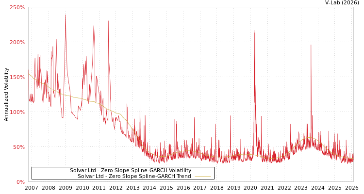 graph of Solvar Ltd S0GARCH
