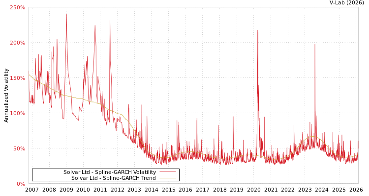 graph of Solvar Ltd SGARCH