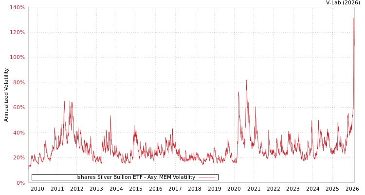 graph of Ishares Silver Bullion ETF AMEM