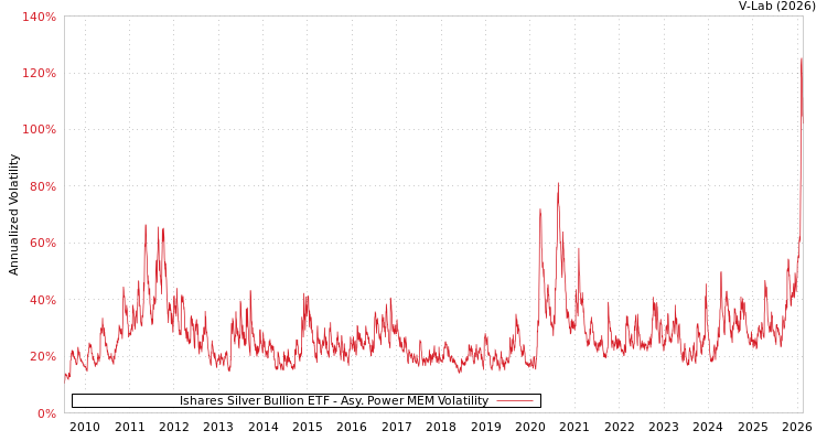 graph of Ishares Silver Bullion ETF APMEM