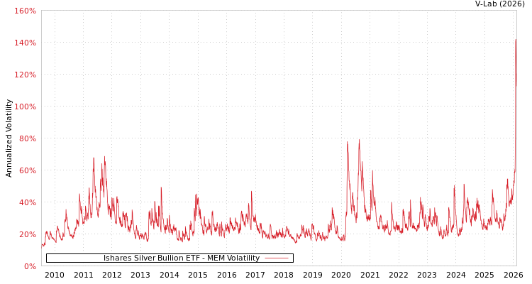 graph of Ishares Silver Bullion ETF MEM