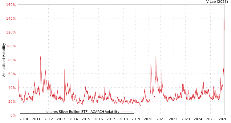 graph of Ishares Silver Bullion ETF AGARCH