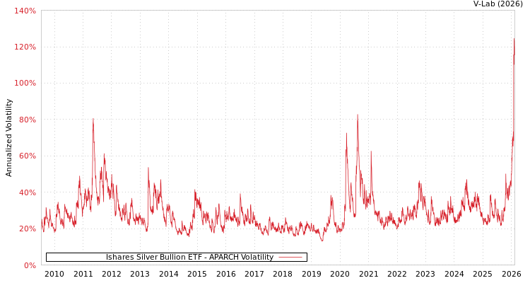 graph of Ishares Silver Bullion ETF APARCH