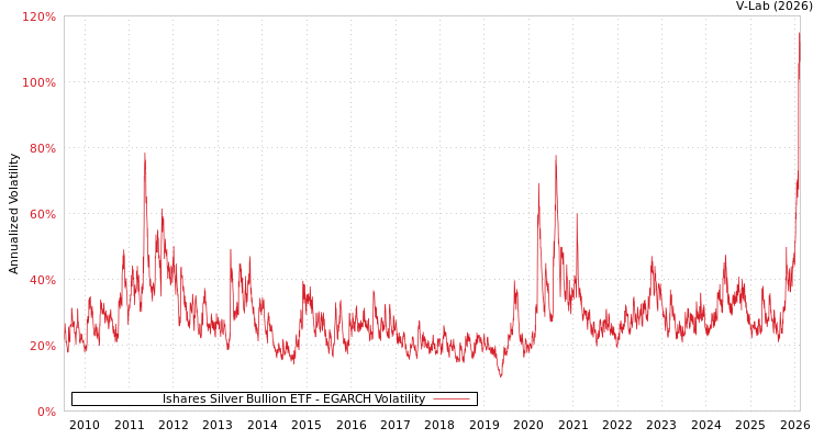 graph of Ishares Silver Bullion ETF EGARCH