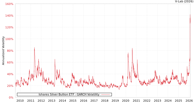 graph of Ishares Silver Bullion ETF GARCH