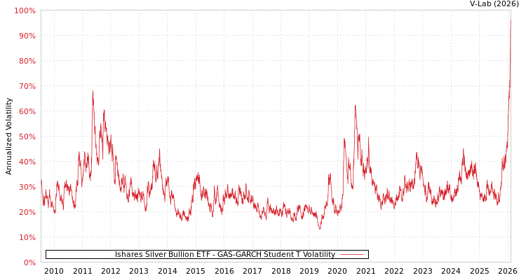 graph of Ishares Silver Bullion ETF GAS-GARCH-T