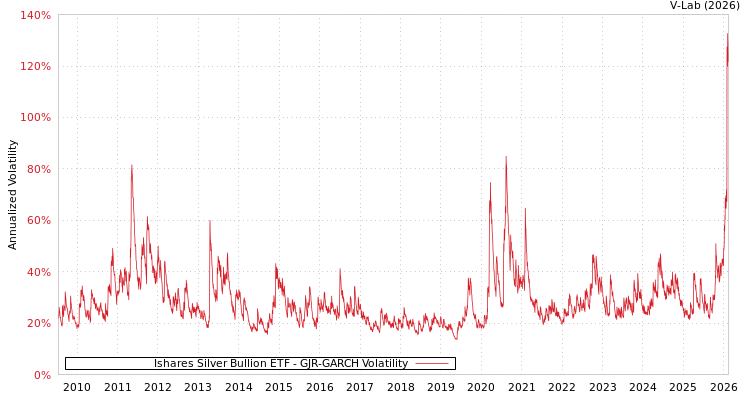 graph of Ishares Silver Bullion ETF GJR-GARCH