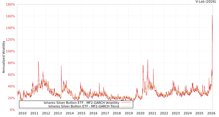 graph of Ishares Silver Bullion ETF MF2-GARCH