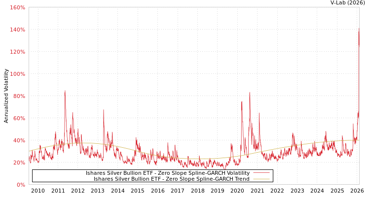 graph of Ishares Silver Bullion ETF S0GARCH