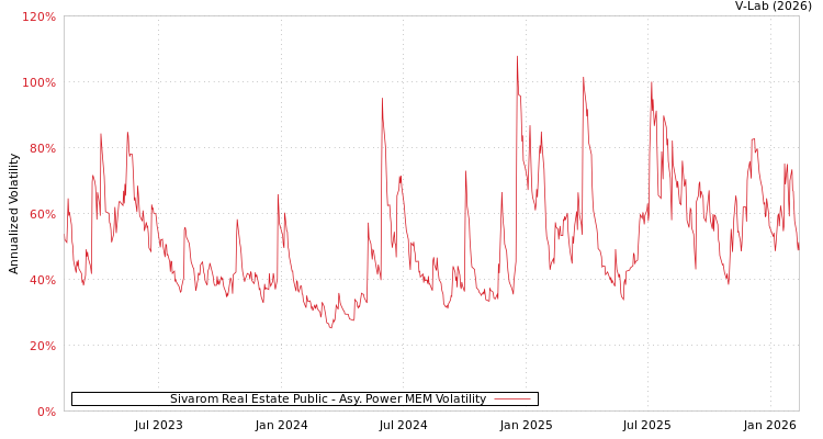 graph of Sivarom Real Estate Public APMEM