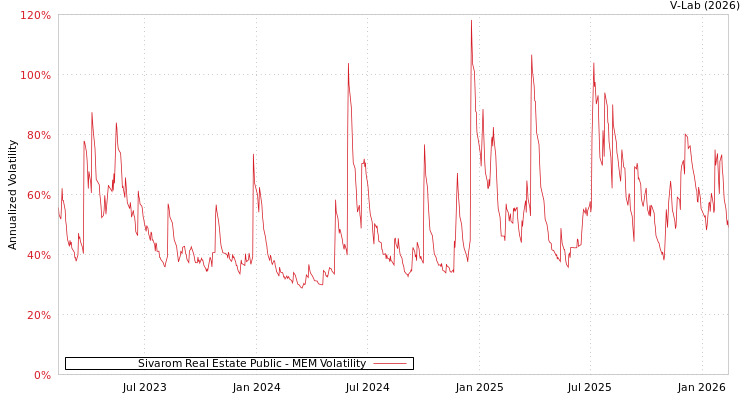 graph of Sivarom Real Estate Public MEM