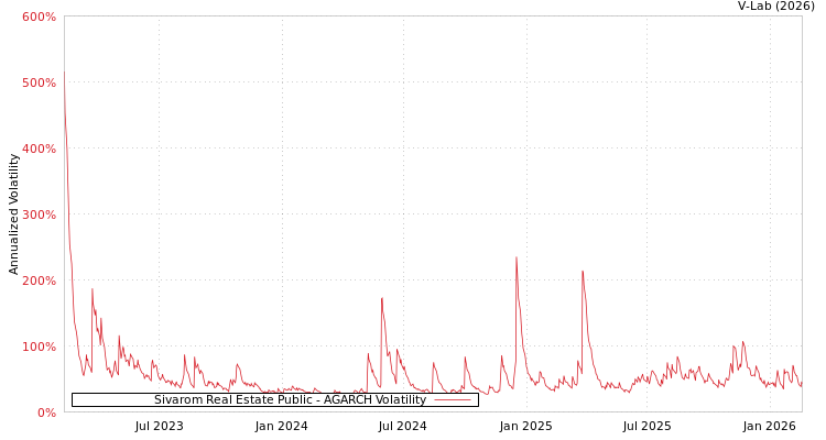 graph of Sivarom Real Estate Public AGARCH