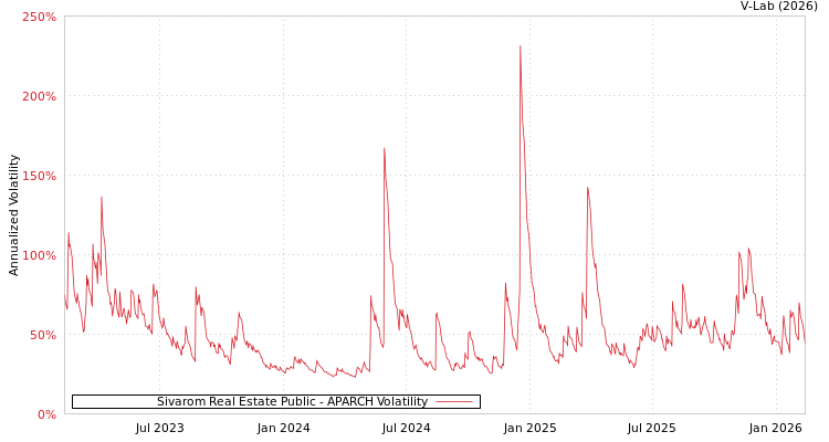 graph of Sivarom Real Estate Public APARCH