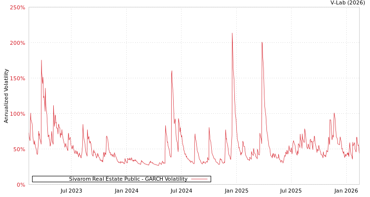 graph of Sivarom Real Estate Public GARCH