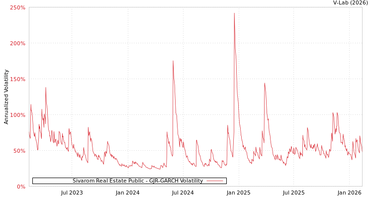 graph of Sivarom Real Estate Public GJR-GARCH