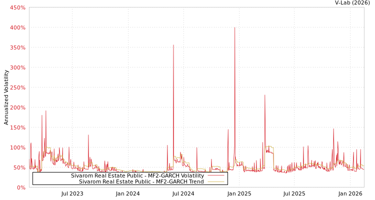 graph of Sivarom Real Estate Public MF2-GARCH