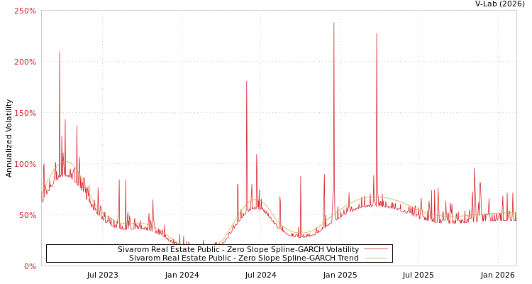 graph of Sivarom Real Estate Public S0GARCH