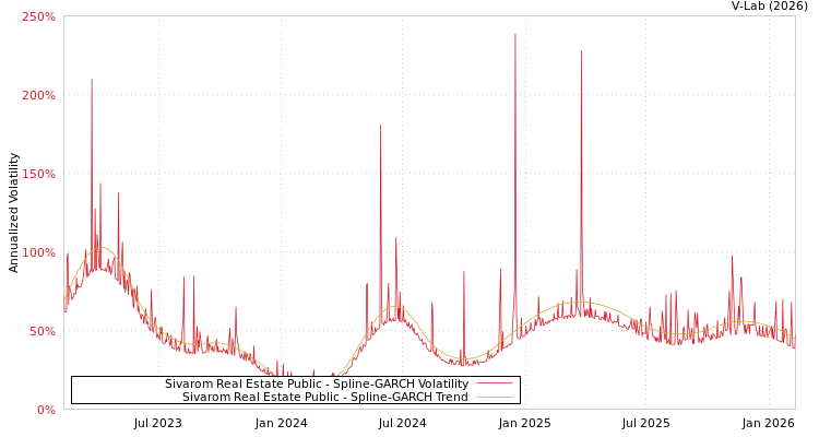 graph of Sivarom Real Estate Public SGARCH