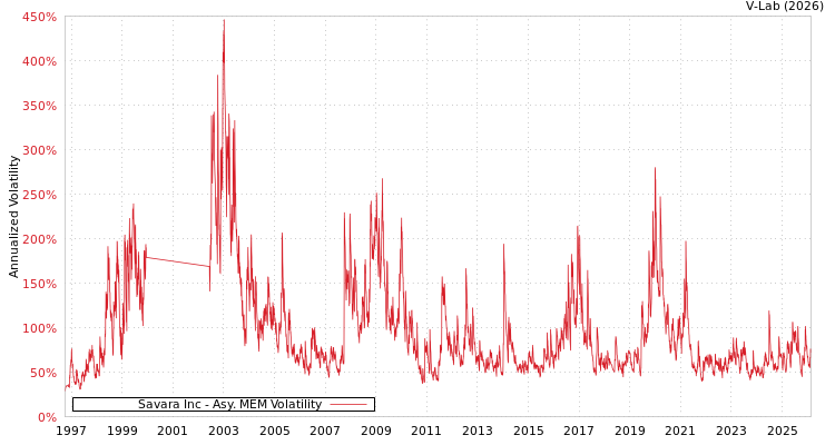 graph of Savara Inc AMEM