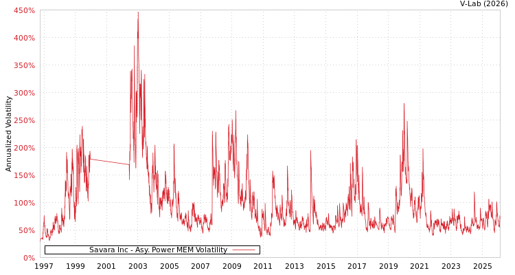 graph of Savara Inc APMEM