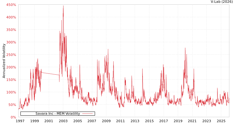 graph of Savara Inc MEM