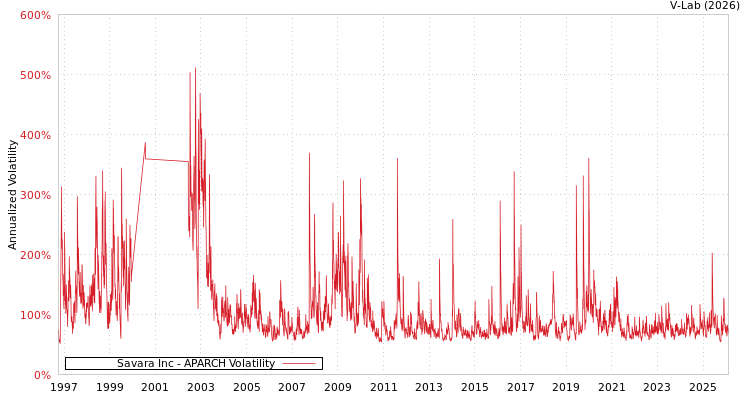 graph of Savara Inc APARCH