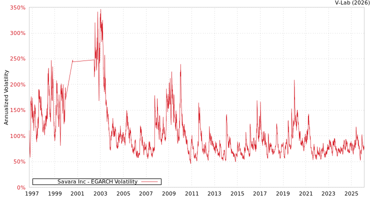 graph of Savara Inc EGARCH