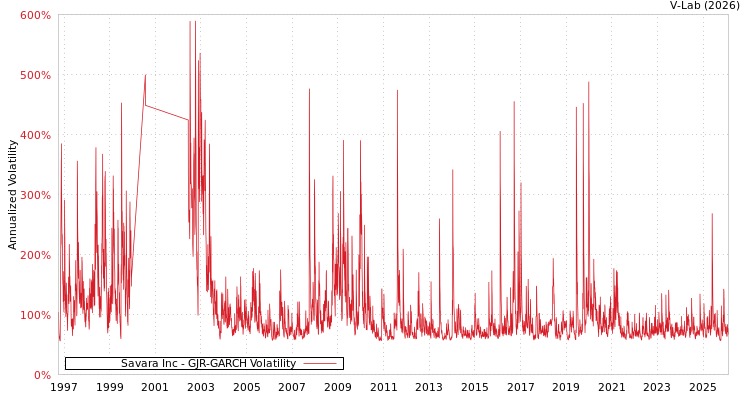 graph of Savara Inc GJR-GARCH