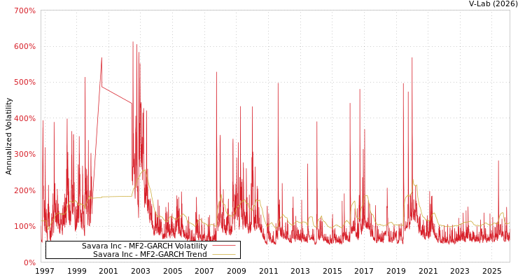 graph of Savara Inc MF2-GARCH