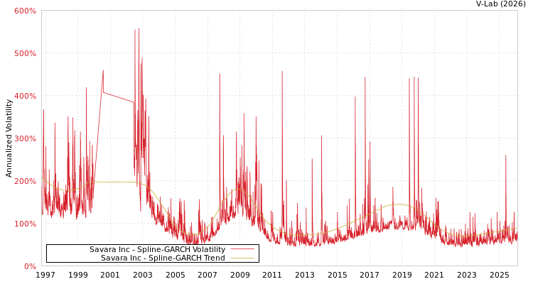 graph of Savara Inc SGARCH
