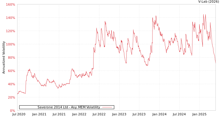 graph of Saverone 2014 Ltd AMEM