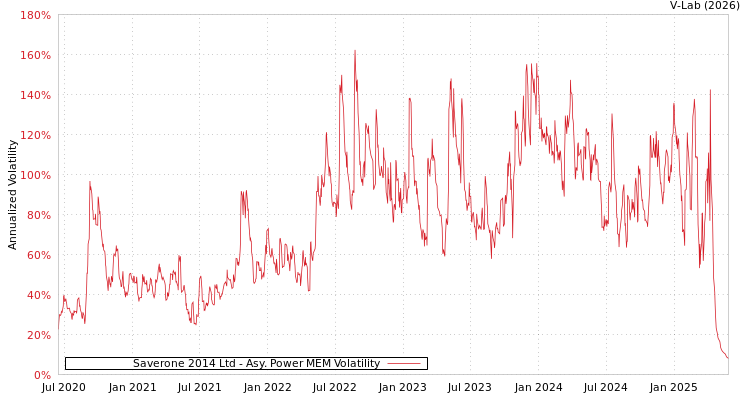 graph of Saverone 2014 Ltd APMEM