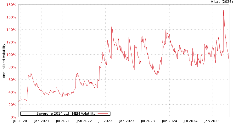 graph of Saverone 2014 Ltd MEM