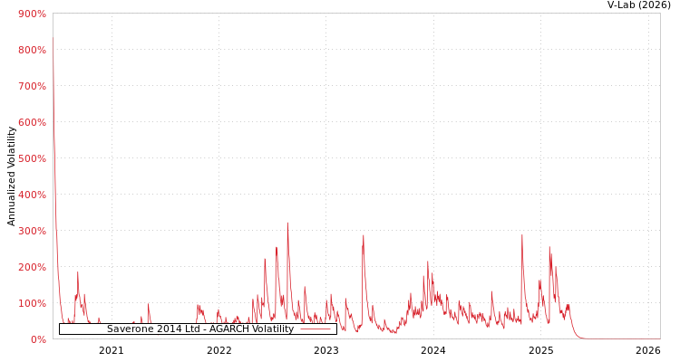 graph of Saverone 2014 Ltd AGARCH
