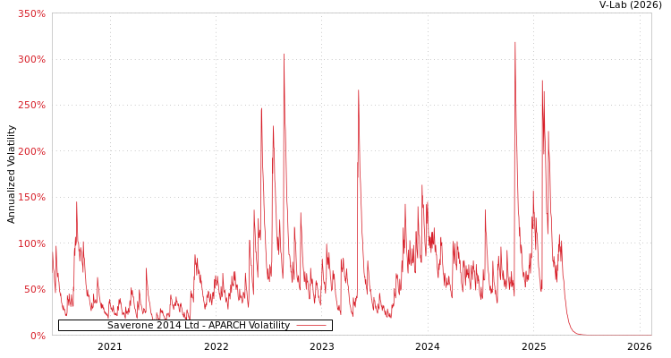graph of Saverone 2014 Ltd APARCH
