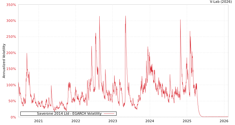 graph of Saverone 2014 Ltd EGARCH