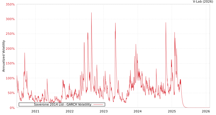 graph of Saverone 2014 Ltd GARCH