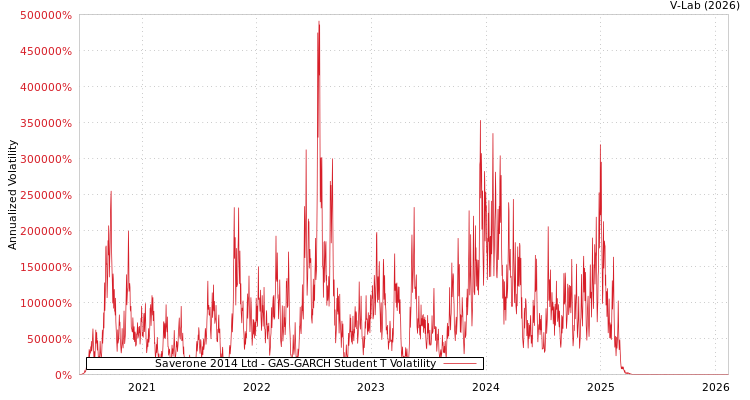 graph of Saverone 2014 Ltd GAS-GARCH-T