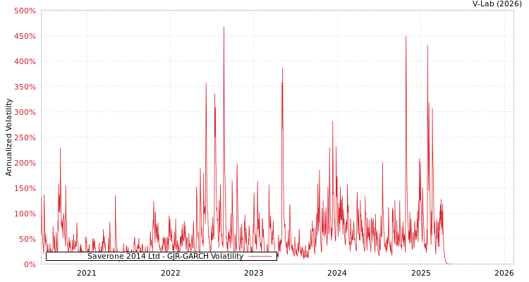 graph of Saverone 2014 Ltd GJR-GARCH