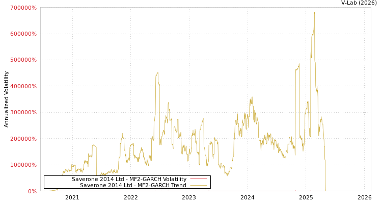 graph of Saverone 2014 Ltd MF2-GARCH