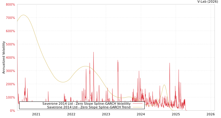 graph of Saverone 2014 Ltd S0GARCH