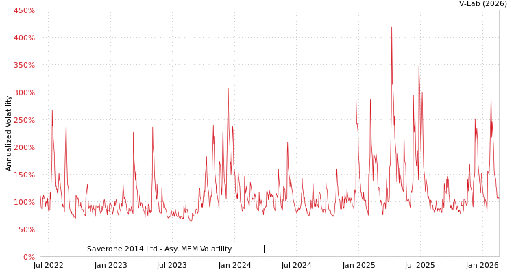graph of Saverone 2014 Ltd AMEM